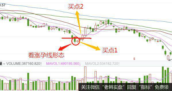 K线看涨孕线形态的实战案例