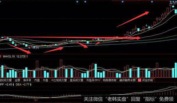 股票底部母子底形态实战