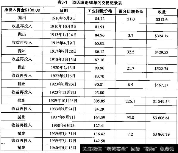 道氏理论的缺陷