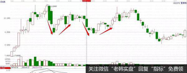 “如虹双底”关于抄底趋势指标的模式