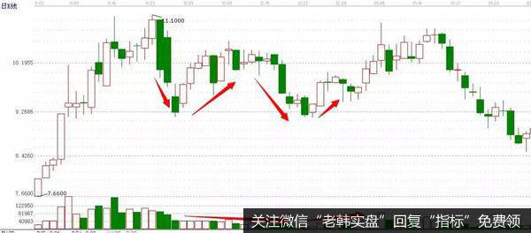 “如虹双底”关于抄底定式的主力行为的模式