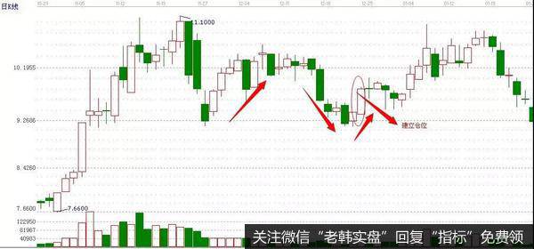 “如虹筑底”关于抄底定式的进场法则