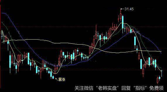 同花顺即将暴涨主图指标公式详细介绍