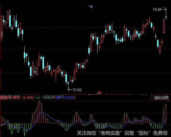 同花顺MACD二层加速度指标公式详细介绍