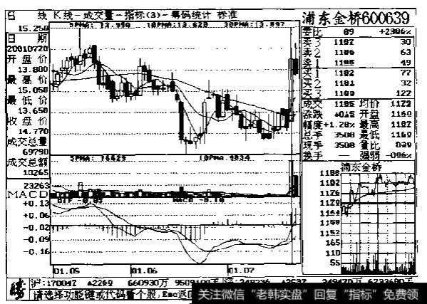 <a href='/tonghuashun/230941.html'>成交量换手率</a>示意图二