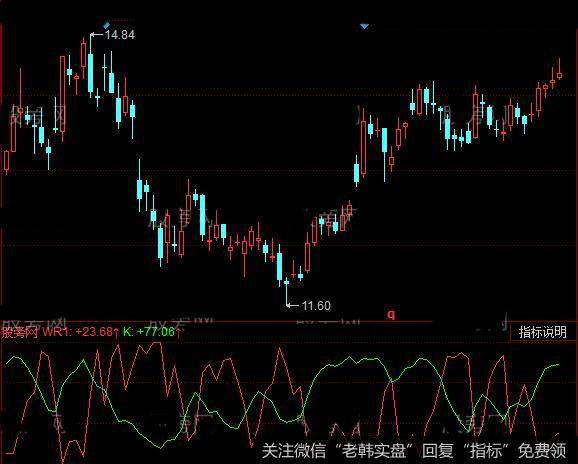 同花顺天才<a href='/tonghuashun/282955.html'>威廉指标</a>公式详细介绍