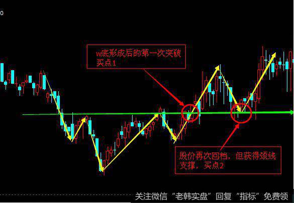 2010年11月到2011年2月的时候，在经过了一段日子的下跌以后，<a href='/scdx/124943.html'>景兴纸业</a>(002067)的日K线走势图上面显现了W底的形态