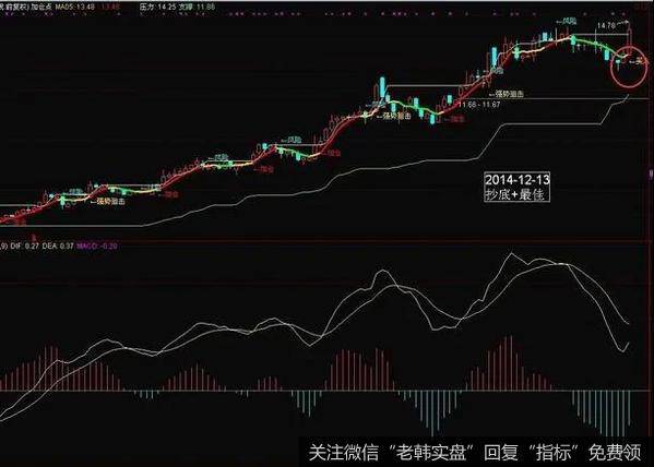 加仓操作是在股市中最为常见的一种操作方式