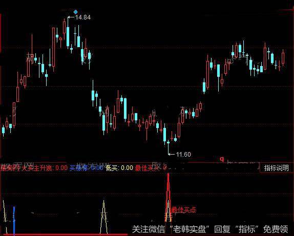 同花顺大胆买进指标公式详细介绍