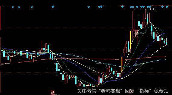 同花顺妖股起飞主图指标公式详细介绍