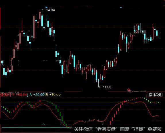 同花顺见红开仓指标公式详细介绍