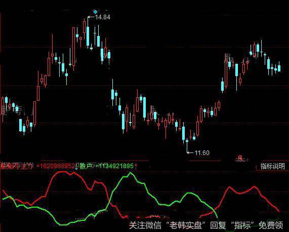 同花顺<a href='/tonghuashun/282990.html'>主力散户指标公式</a>详细介绍