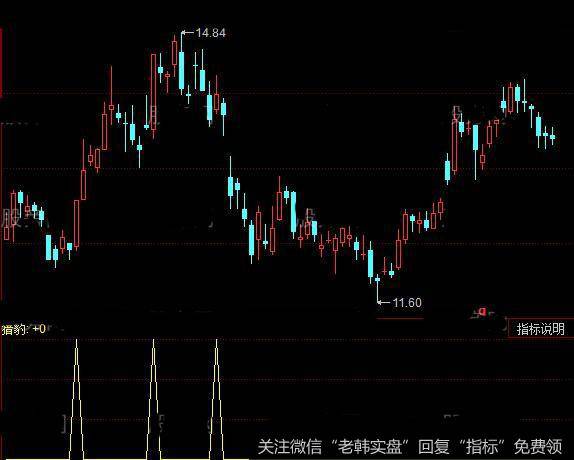 同花顺狂奔抓指标公式详细介绍