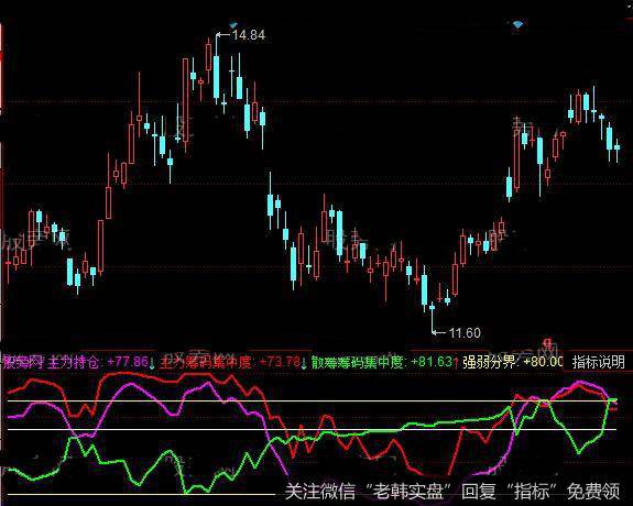 同花顺强弱筹码指标公式详细介绍