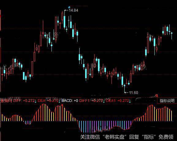 同花顺金量MACD指标公式详细介绍