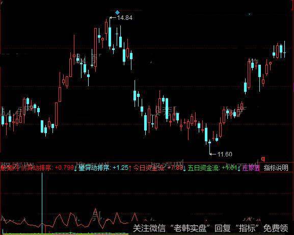 同花顺庄家显影指标公式详细介绍