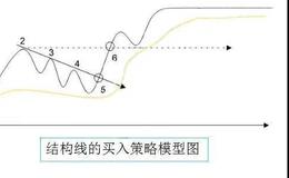 炒股技巧丨炒股新手如何识别结构线转势点买入？结构线转势点买入分析