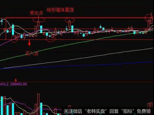 个股在局部已经形成一个箱体震荡行情