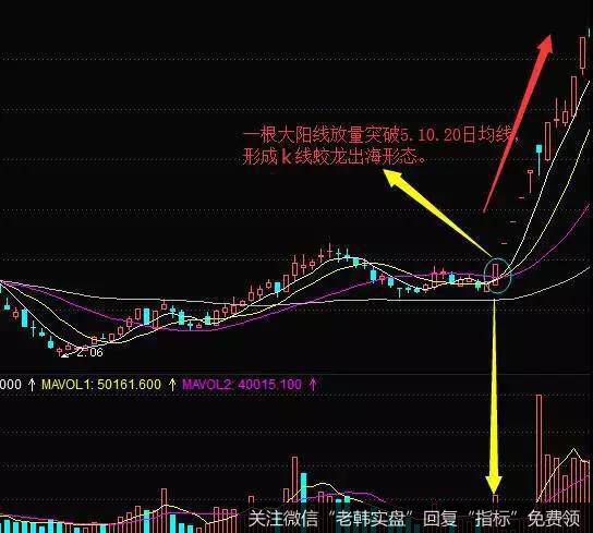 K线蛟龙出海形态实战案例走势图