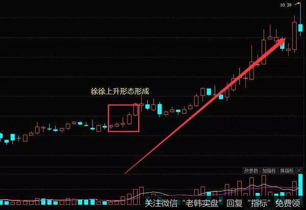 K线徐徐上升形态实战案例走势图