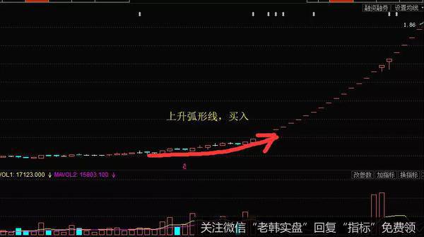 K线上升弧形线形态实战案例走势图