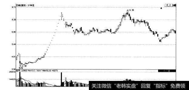 ST华龙(600242)股价走势图