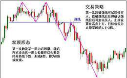 双重顶反转形态技术特征分析及操作建议