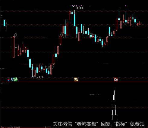 通达信MACD二次洪峰<a href='/tongdaxin/286635.html'>选股指标</a>公式详细介绍