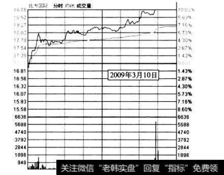 北方国际2009年3月10日庄家利用涨停方式出货的分时走势图分析