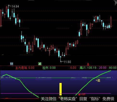 通达信超低追涨指标公式详细介绍