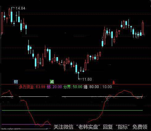 通达信多方资金指标公式详细介绍