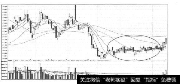 图13国金证券(600109)日K线