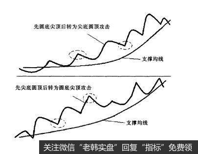 “尖顶圆底”和“圆顶尖底”的组合演变形态是什么样的？