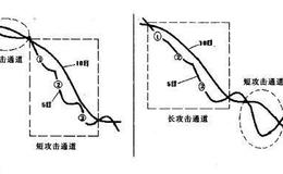 投资者怎样对攻击通道进行均线监控？