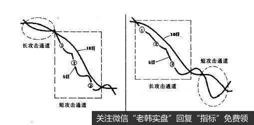 投资者怎样对攻击通道进行均线监控？