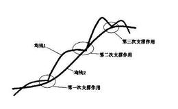 什么是均线的“二二法则”？它的作用是什么?