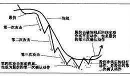 什么是股价的“二二法则”？它的作用是什么？