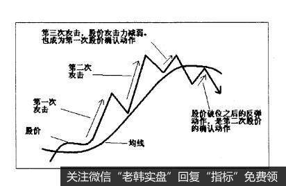 股价二二法则1A