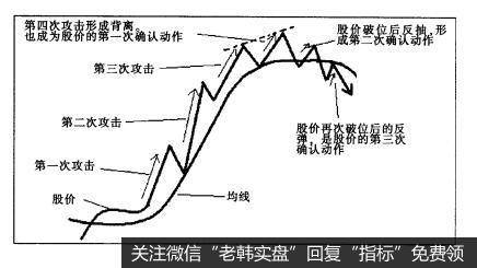 股价二二法则1B