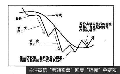 股价二二法则2A