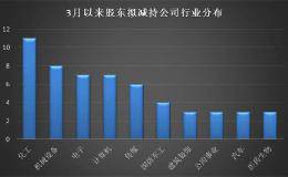 77家公司股东计划减持近150亿元 15家股东拟清仓减持