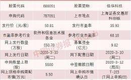 超牛新股频现！本周三只新股申购 一起打打打