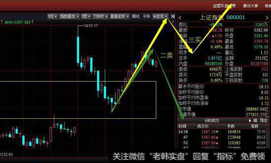 从30分钟级别看大盘的冲高回落形成顶分型形态，周四首先关注这个顶分型能否延伸出30分钟调整笔。