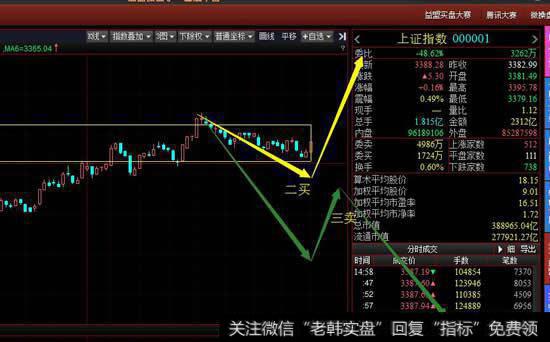 从5分钟级别看尾盘的调整形成5分钟调整一笔，周四要观察这一笔的调整力度。