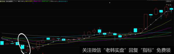 下跌尽头线K线形态实战案例