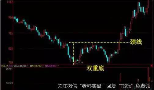 双底稳赚K线形态详解