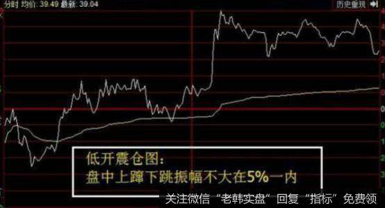 前期放量上涨之后出现破坏均线的震仓动作，成交量会持续萎缩