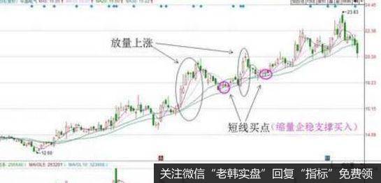 价格在前期放量上涨之后，就会缩量回调