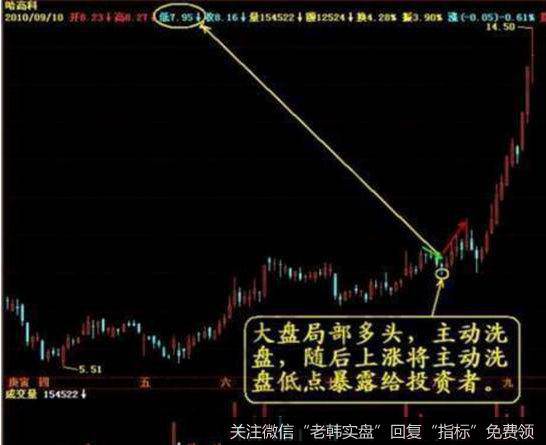 平台破位洗盘