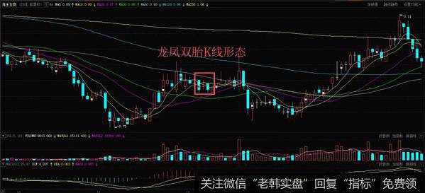 龙凤双胎K线形态实战案例